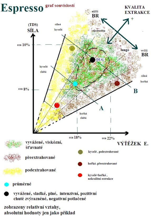 Graf souvislostí, kvalita extrakce espressa