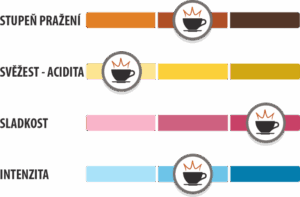 Chuťový profil pražené kávy King’s Coffee.